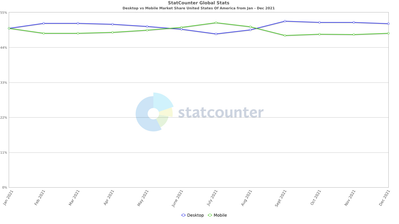 Comparison of Desktop vs Mobile search statistics for USA